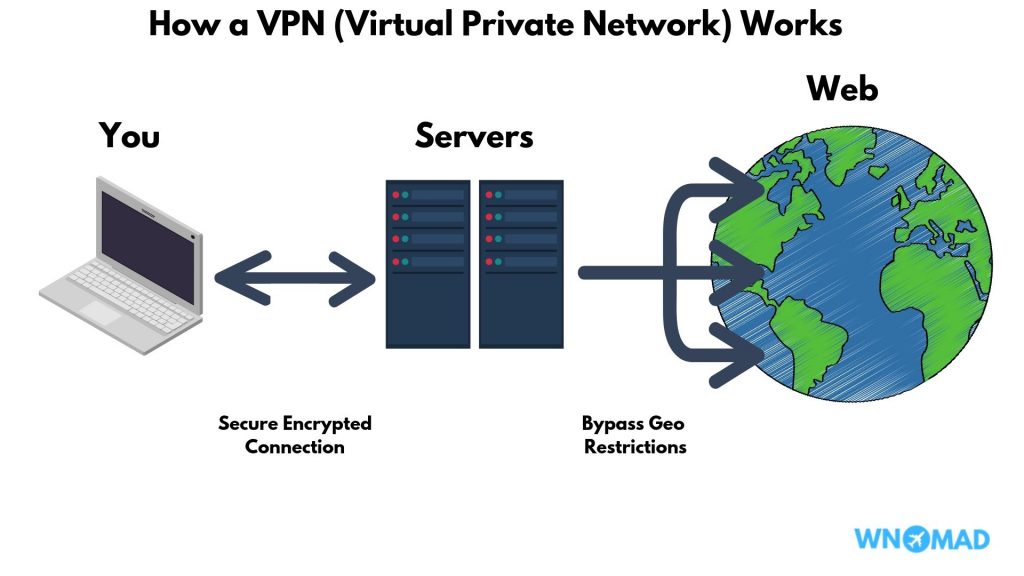 How a VPN Works